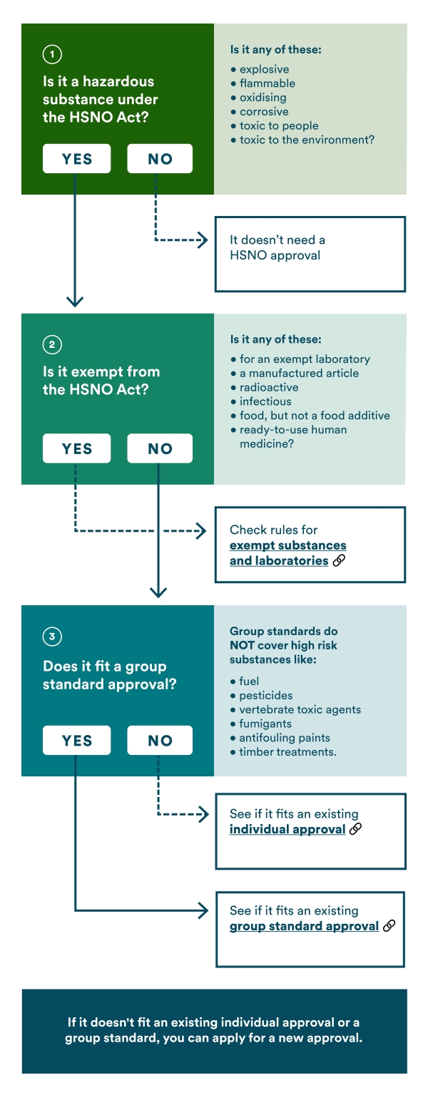Diagram showing the process of finding out the right approval for your product. Shows three main questions to answer, with supporting information: 1. Is it a hazardous substance under the HSNO Act? If the answer is yes, then: 2. Is it exempt from the HSNO Act?  If the answer is no, then: 3. Does it fit a group standard approval? If the answer is yes, then you should see if it fits an existing group standard approval. If the answer is no, then you should see if it fits an existing individual approval.